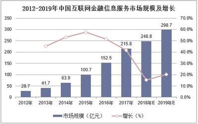2019年中國互聯網金融信息服務行業市場現狀、競爭格局及發展趨勢