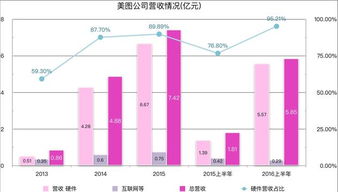美圖擬于12月初在香港IPO，募資8億美元以拓展互聯網信息服務